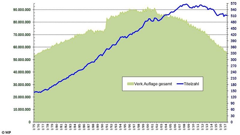 Eine Darstellung aus über 20 Jahren Analyse Auflagenentwicklung der IVW-gemeldeten Publikumspresse 1975-2017